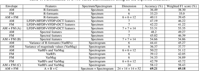 Figure 2 for Exploring rhythm formant analysis for Indic language classification