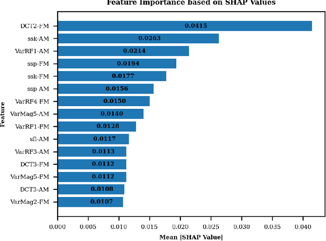 Figure 3 for Exploring rhythm formant analysis for Indic language classification