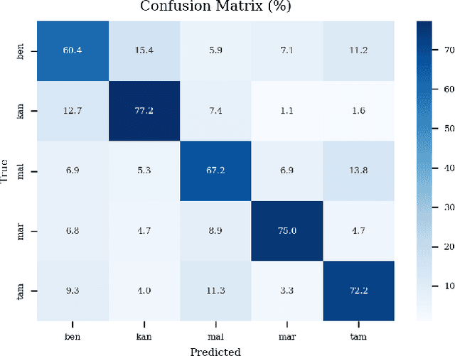 Figure 4 for Exploring rhythm formant analysis for Indic language classification