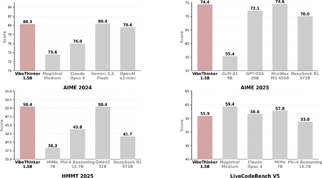 Figure 1 for Tiny Model, Big Logic: Diversity-Driven Optimization Elicits Large-Model Reasoning Ability in VibeThinker-1.5B