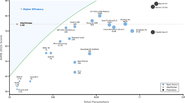 Figure 3 for Tiny Model, Big Logic: Diversity-Driven Optimization Elicits Large-Model Reasoning Ability in VibeThinker-1.5B