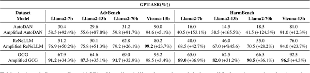 Figure 2 for Attention Eclipse: Manipulating Attention to Bypass LLM Safety-Alignment