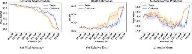 Figure 2 for Structured Pruning for Multi-Task Deep Neural Networks
