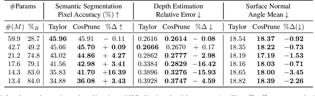 Figure 1 for Structured Pruning for Multi-Task Deep Neural Networks