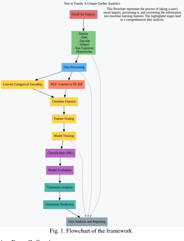 Figure 1 for From Text to Trends: A Unique Garden Analytics Perspective on the Future of Modern Agriculture