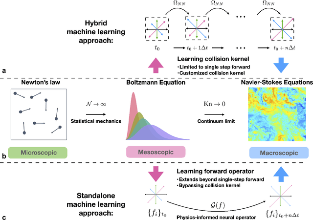 Figure 1 for Fast-Forward Lattice Boltzmann: Learning Kinetic Behaviour with Physics-Informed Neural Operators