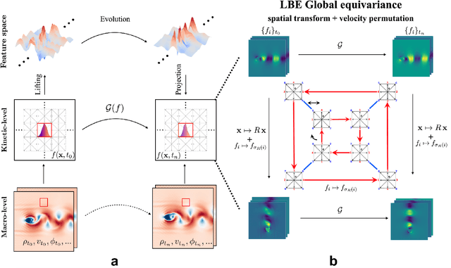 Figure 2 for Fast-Forward Lattice Boltzmann: Learning Kinetic Behaviour with Physics-Informed Neural Operators