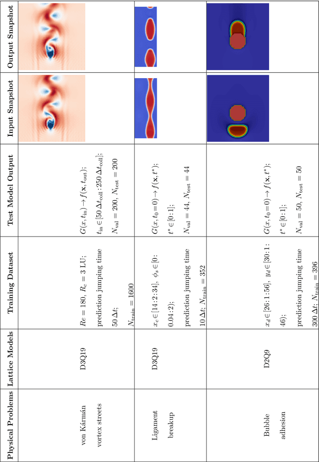Figure 3 for Fast-Forward Lattice Boltzmann: Learning Kinetic Behaviour with Physics-Informed Neural Operators