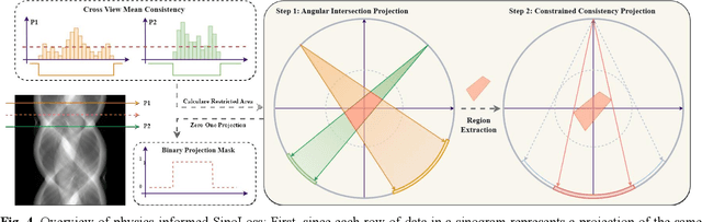 Figure 2 for UniSino: Physics-Driven Foundational Model for Universal CT Sinogram Standardization