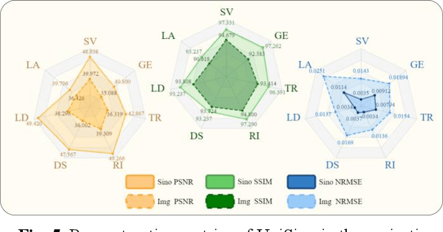 Figure 3 for UniSino: Physics-Driven Foundational Model for Universal CT Sinogram Standardization