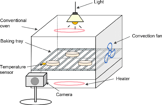 Figure 3 for Multi-Modal Fusion of In-Situ Video Data and Process Parameters for Online Forecasting of Cookie Drying Readiness