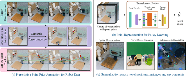 Figure 2 for P3-PO: Prescriptive Point Priors for Visuo-Spatial Generalization of Robot Policies