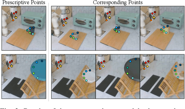Figure 3 for P3-PO: Prescriptive Point Priors for Visuo-Spatial Generalization of Robot Policies