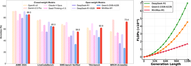 Figure 1 for MiniMax-M1: Scaling Test-Time Compute Efficiently with Lightning Attention