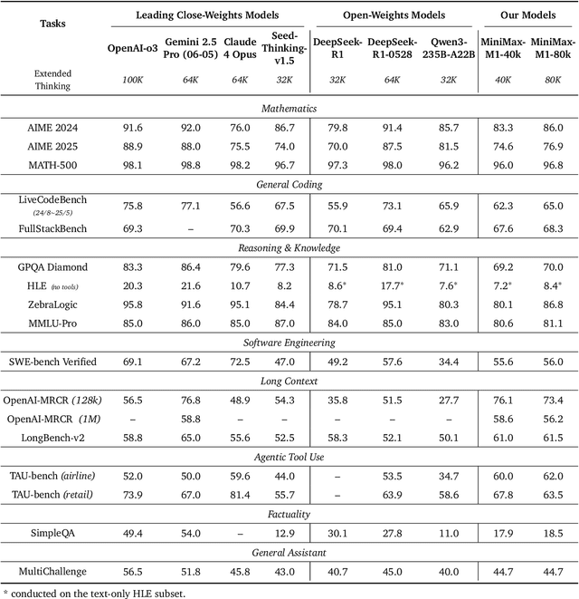 Figure 4 for MiniMax-M1: Scaling Test-Time Compute Efficiently with Lightning Attention