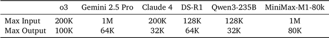 Figure 2 for MiniMax-M1: Scaling Test-Time Compute Efficiently with Lightning Attention