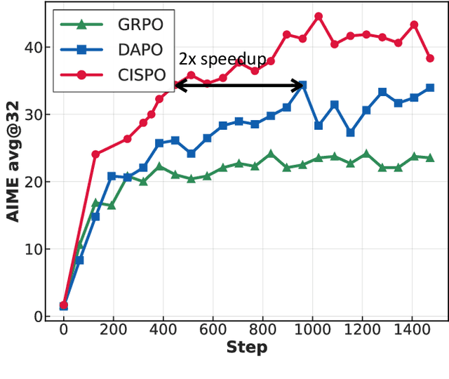Figure 3 for MiniMax-M1: Scaling Test-Time Compute Efficiently with Lightning Attention