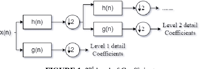 Figure 1 for Detection of Epilepsy Seizure using Different Dimensionality Reduction Techniques and Machine Learning on Transform Domain