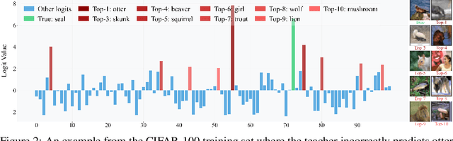 Figure 3 for TopKD: Top-scaled Knowledge Distillation