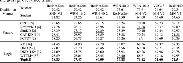 Figure 2 for TopKD: Top-scaled Knowledge Distillation
