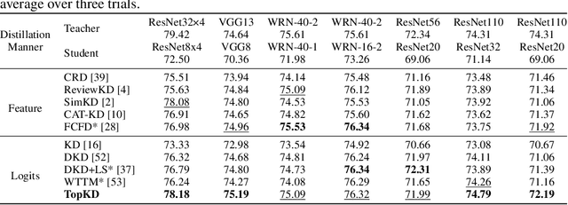 Figure 4 for TopKD: Top-scaled Knowledge Distillation