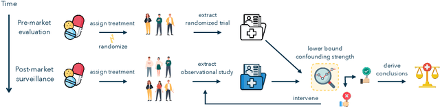 Figure 1 for Hidden yet quantifiable: A lower bound for confounding strength using randomized trials