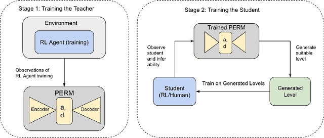 Figure 1 for Training Reinforcement Learning Agents and Humans With Difficulty-Conditioned Generators