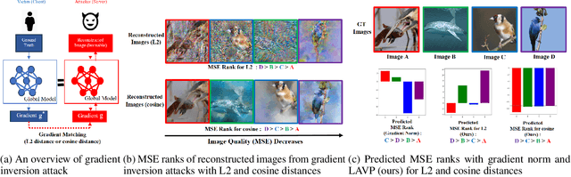 Figure 1 for Foreseeing Reconstruction Quality of Gradient Inversion: An Optimization Perspective