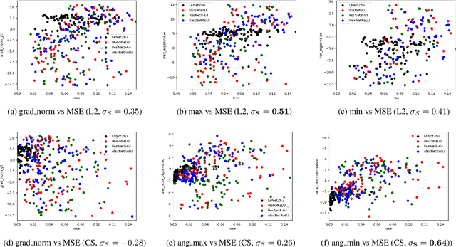 Figure 3 for Foreseeing Reconstruction Quality of Gradient Inversion: An Optimization Perspective