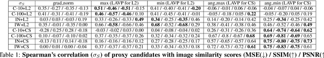 Figure 2 for Foreseeing Reconstruction Quality of Gradient Inversion: An Optimization Perspective