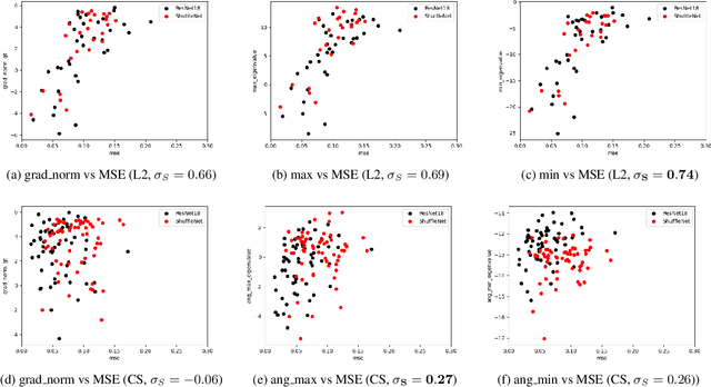 Figure 4 for Foreseeing Reconstruction Quality of Gradient Inversion: An Optimization Perspective
