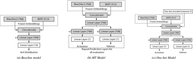 Figure 1 for The Whole Is Bigger Than the Sum of Its Parts: Modeling Individual Annotators to Capture Emotional Variability