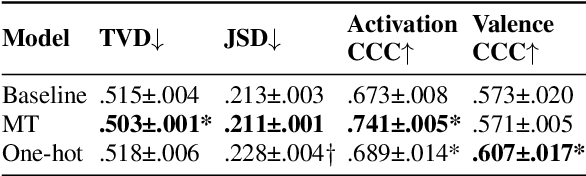 Figure 2 for The Whole Is Bigger Than the Sum of Its Parts: Modeling Individual Annotators to Capture Emotional Variability