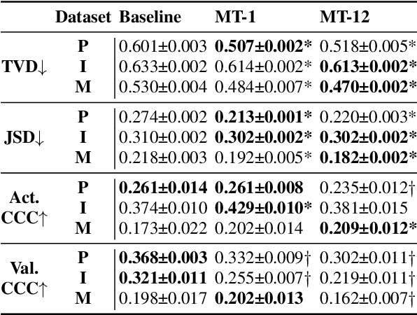 Figure 3 for The Whole Is Bigger Than the Sum of Its Parts: Modeling Individual Annotators to Capture Emotional Variability