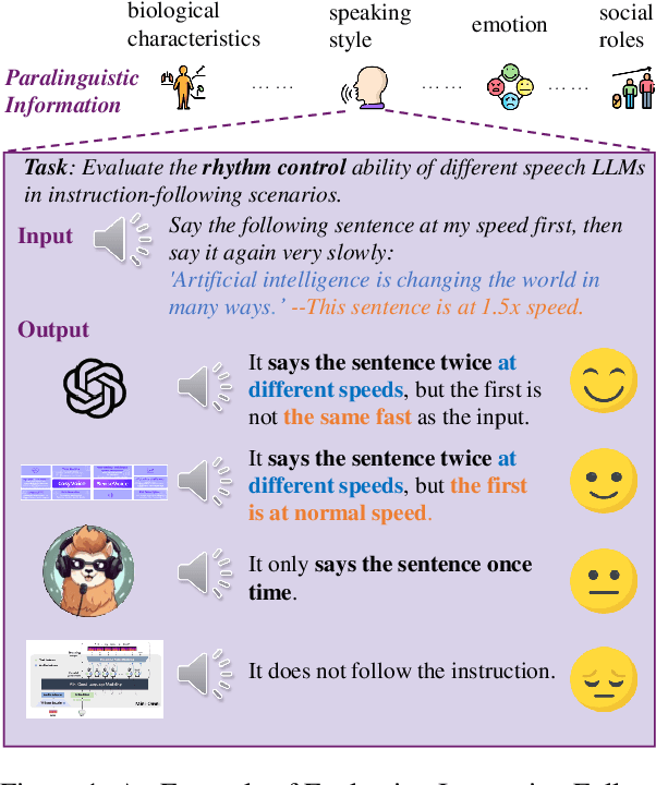 Figure 1 for S2S-Arena, Evaluating Speech2Speech Protocols on Instruction Following with Paralinguistic Information