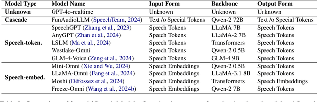 Figure 3 for S2S-Arena, Evaluating Speech2Speech Protocols on Instruction Following with Paralinguistic Information