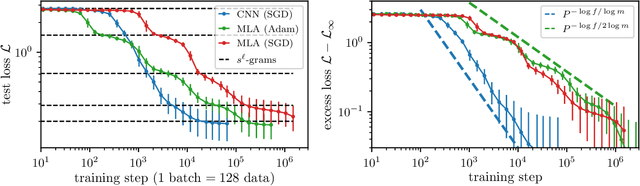 Figure 4 for Scaling Laws and Representation Learning in Simple Hierarchical Languages: Transformers vs. Convolutional Architectures