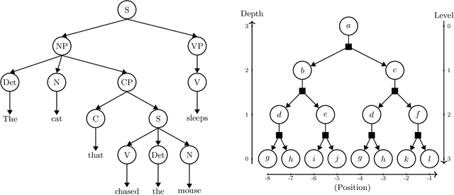 Figure 1 for Scaling Laws and Representation Learning in Simple Hierarchical Languages: Transformers vs. Convolutional Architectures
