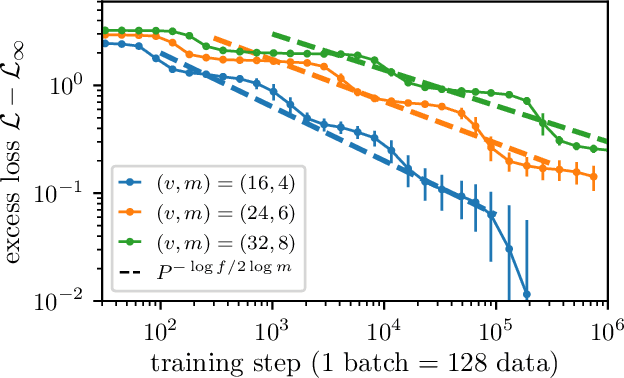 Figure 3 for Scaling Laws and Representation Learning in Simple Hierarchical Languages: Transformers vs. Convolutional Architectures
