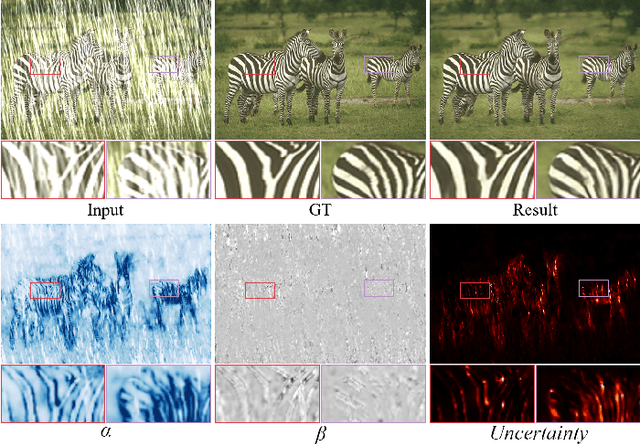 Figure 1 for Uncertainty-Driven Multi-Scale Feature Fusion Network for Real-time Image Deraining