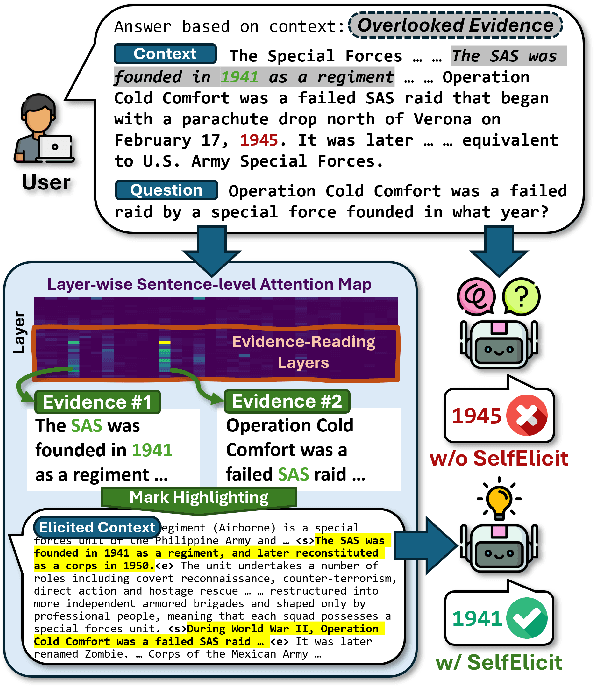 Figure 1 for SelfElicit: Your Language Model Secretly Knows Where is the Relevant Evidence