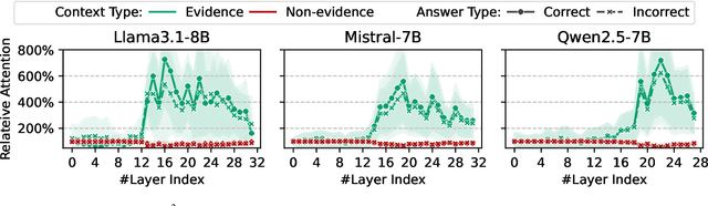 Figure 3 for SelfElicit: Your Language Model Secretly Knows Where is the Relevant Evidence