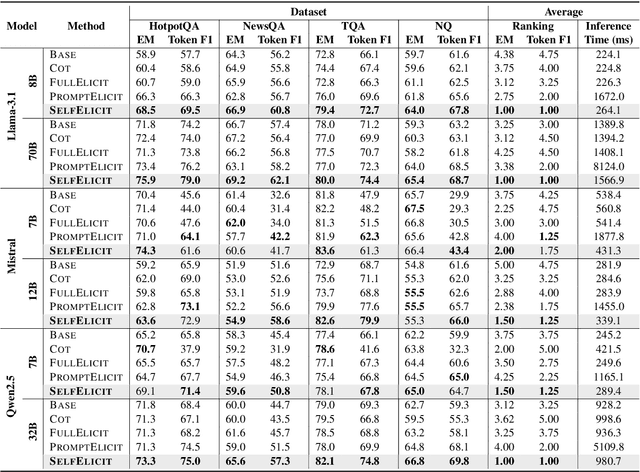 Figure 2 for SelfElicit: Your Language Model Secretly Knows Where is the Relevant Evidence