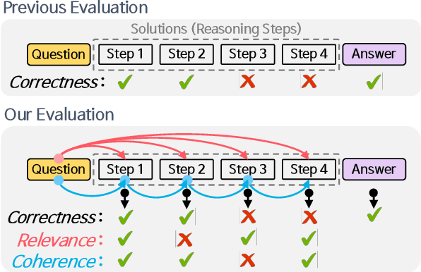 Figure 1 for What Defines Good Reasoning in LLMs? Dissecting Reasoning Steps with Multi-Aspect Evaluation