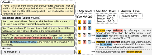 Figure 3 for What Defines Good Reasoning in LLMs? Dissecting Reasoning Steps with Multi-Aspect Evaluation
