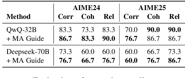 Figure 4 for What Defines Good Reasoning in LLMs? Dissecting Reasoning Steps with Multi-Aspect Evaluation