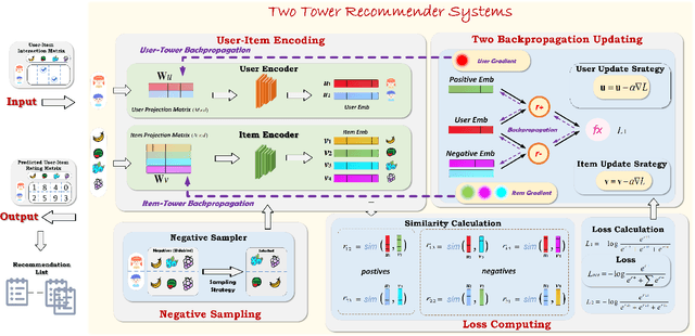 Figure 1 for One Backpropagation in Two Tower Recommendation Models