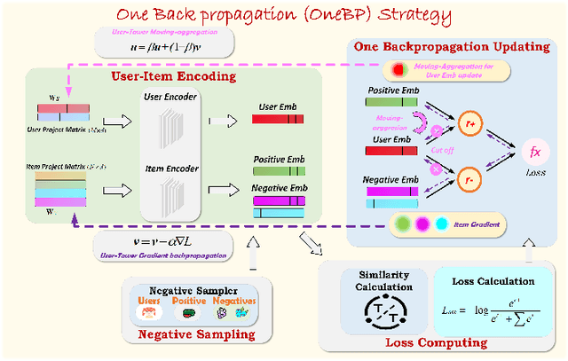 Figure 3 for One Backpropagation in Two Tower Recommendation Models