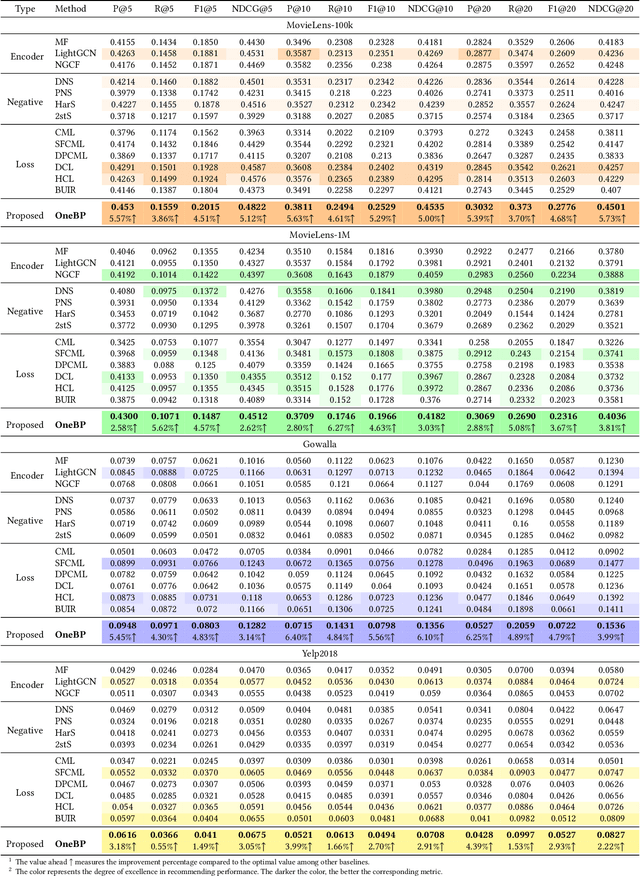 Figure 4 for One Backpropagation in Two Tower Recommendation Models