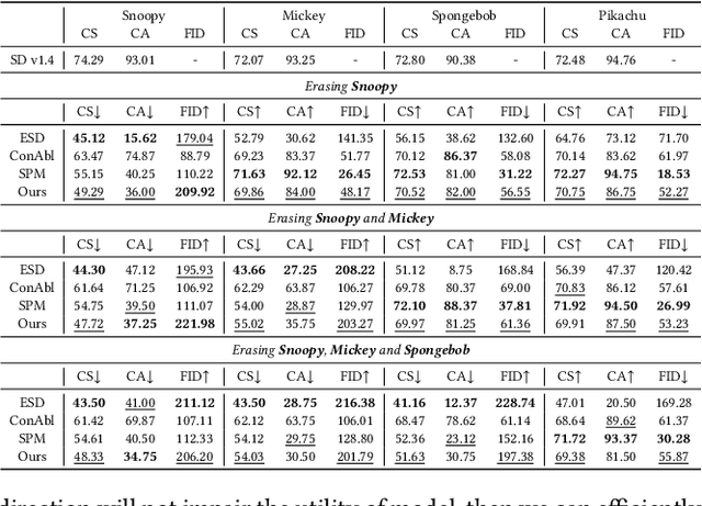 Figure 1 for Unlearning Concepts in Diffusion Model via Concept Domain Correction and Concept Preserving Gradient